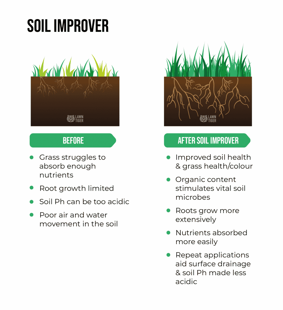 Soil Improver Treatment benefits illustration